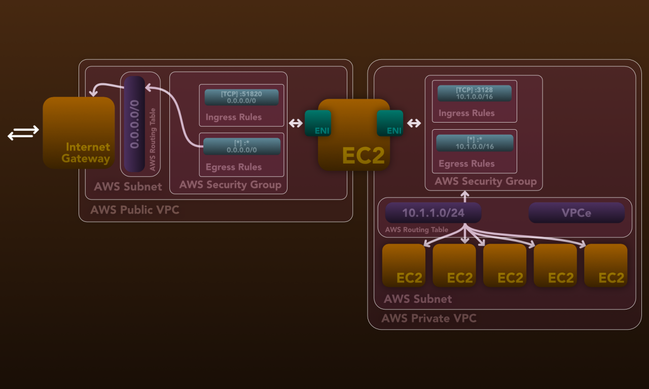 Outline: Extending a home network setup in AWS