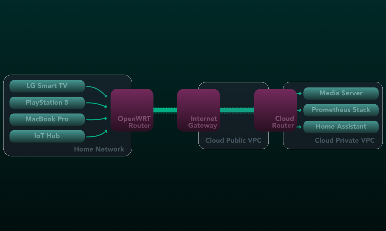 Overview: Extending my home network to the cloud