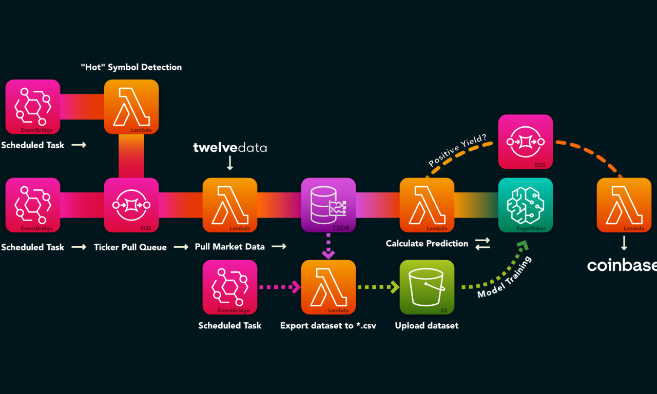 Idea: Adopting Serverless for Trading Operations